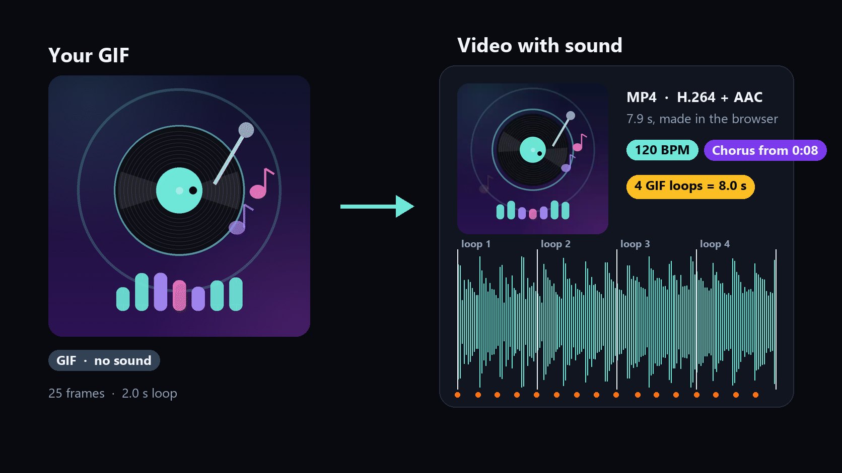 A silent animated GIF of a turning record next to the MP4 made from it, with the soundtrack waveform split into four loops and the beats marked