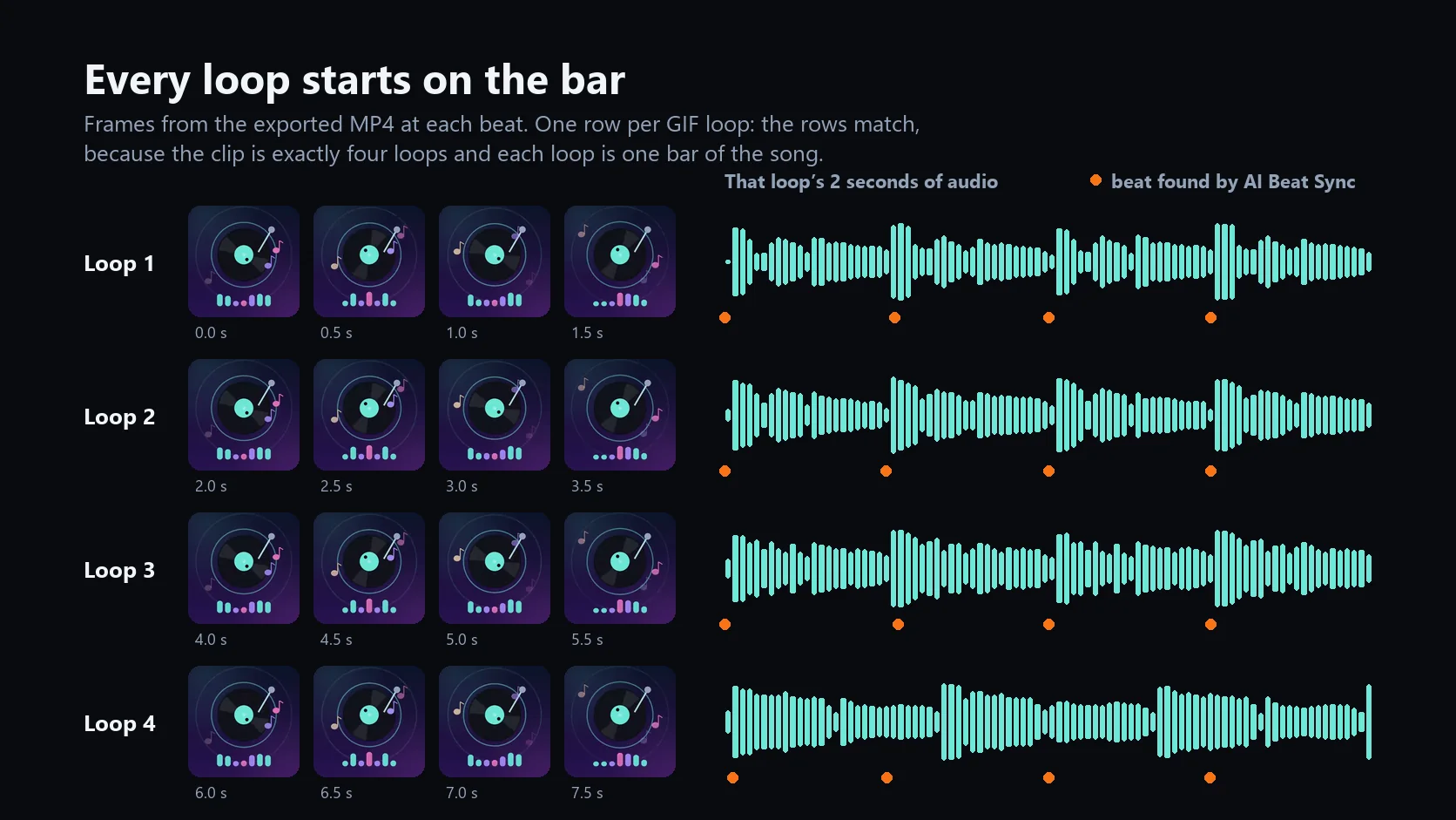 Frames of the exported MP4 at every beat, one row per GIF loop, beside each loop's two seconds of audio; the four rows show the same frames because each loop starts on a bar