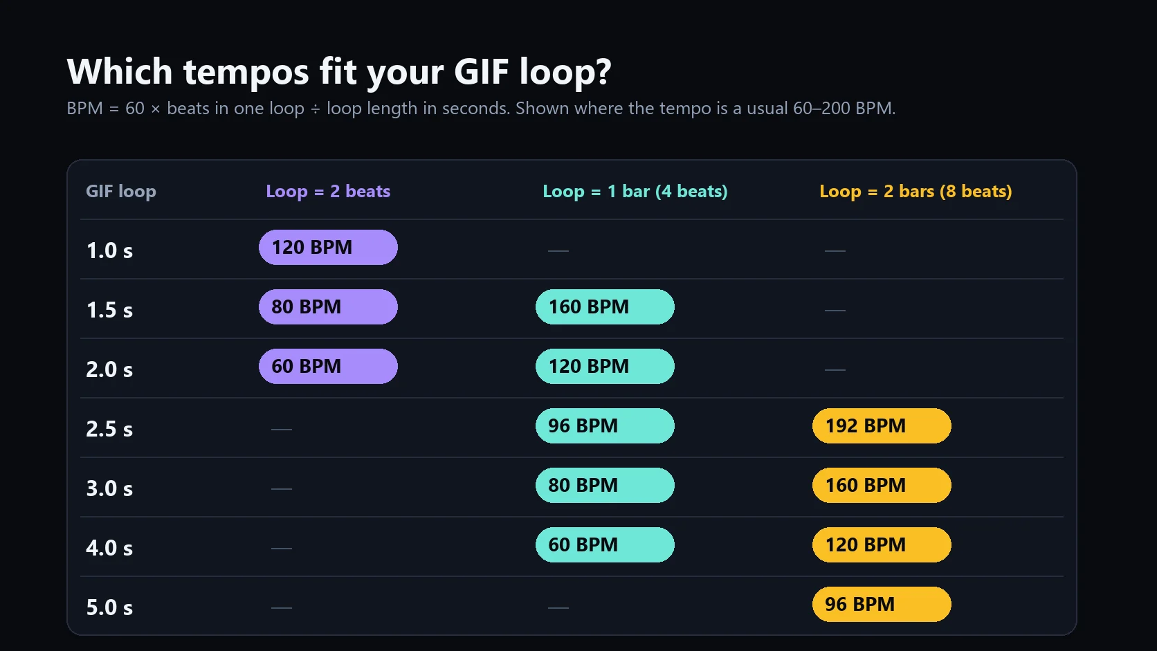 Chart of GIF loop lengths from 1 to 5 seconds against the song tempos that fit them when one loop is 2 beats, one bar or two bars