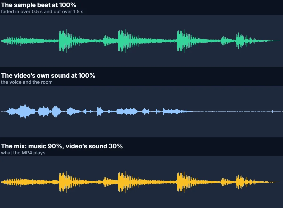 Three waveforms: the sample beat with its fade in and fade out, the voice of the sample, and the mix of the two at 90% and 30%