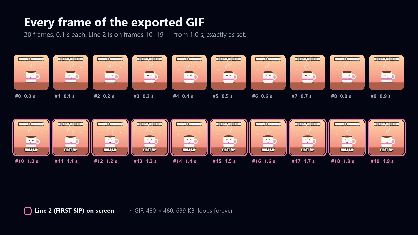 All 20 frames of the exported coffee mug GIF; frames 10 to 19 are outlined because the second line, First sip, appears on them from 1.0 seconds