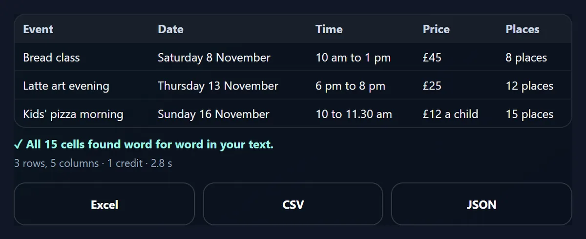 A table made from event notes: Bread class Saturday 8 November 10 am to 1 pm £45 8 places, Latte art evening Thursday 13 November 6 pm to 8 pm £25 12 places, and Kids' pizza morning Sunday 16 November 10 to 11.30 am £12 a child 15 places, all 15 cells found in the text