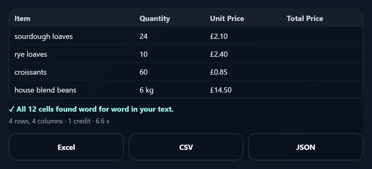 A table made from the order email: sourdough loaves 24 £2.10, rye loaves 10 £2.40, croissants 60 £0.85, house blend beans 6 kg £14.50, an empty Total Price column, and the line All 12 cells found word for word in your text