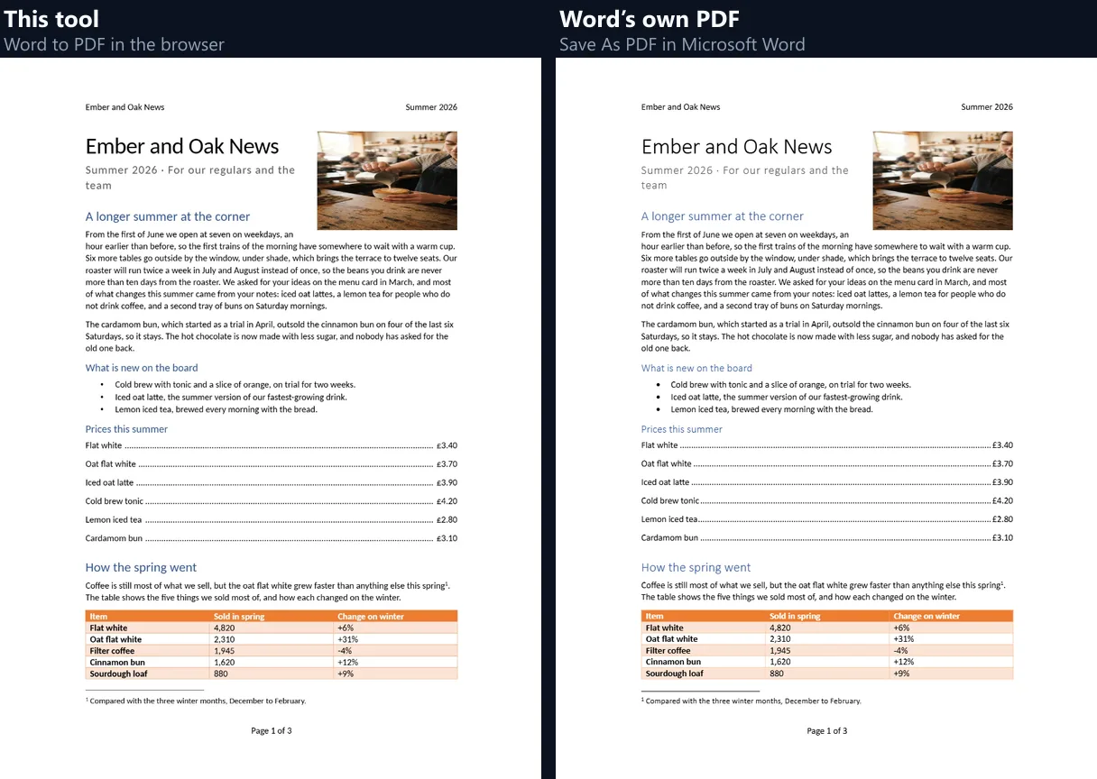 The first page of the newsletter as this tool's PDF and as Word's own PDF side by side: the same heading Ember and Oak News, photo, paragraphs, bullets, price list with dot leaders, orange table and footnote, with the same line breaks