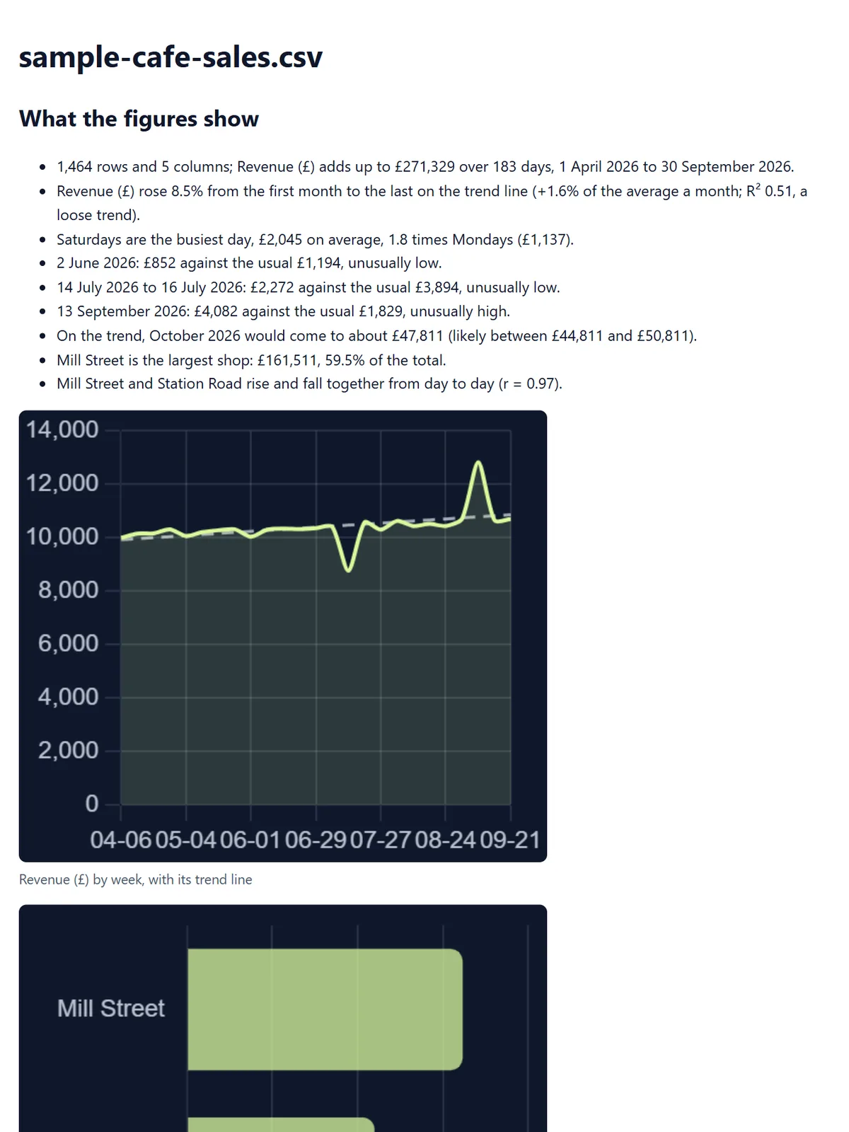 The downloaded report opened in a browser: the file name, the findings as a list, and the weekly revenue chart below them
