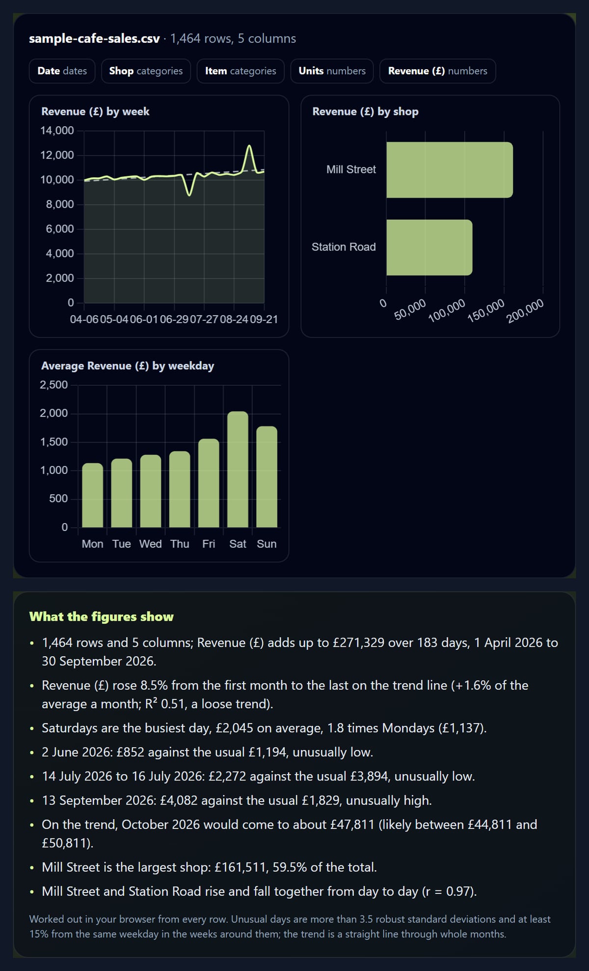The AI Data Analysis tool with a café's sales analysed: charts and findings