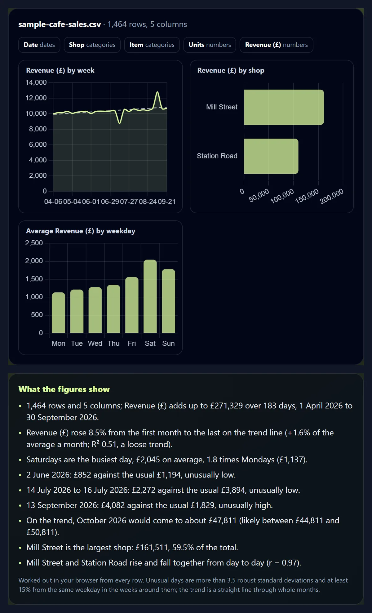 The AI Data Analysis tool with the sample café sales open: its five columns, a weekly revenue line with a dip in July and a peak in September, revenue by shop, average revenue by weekday with Saturday highest, and nine findings