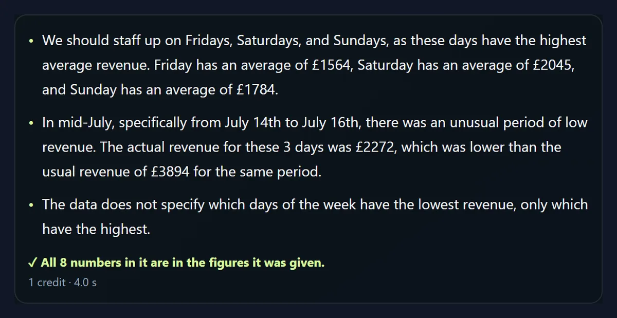 An AI answer to Which days of the week should we staff up, and what happened in mid-July: Fridays, Saturdays and Sundays with their averages, the low stretch from 14 to 16 July, and a wrong last line saying the data does not show the lowest weekdays; all 8 numbers checked