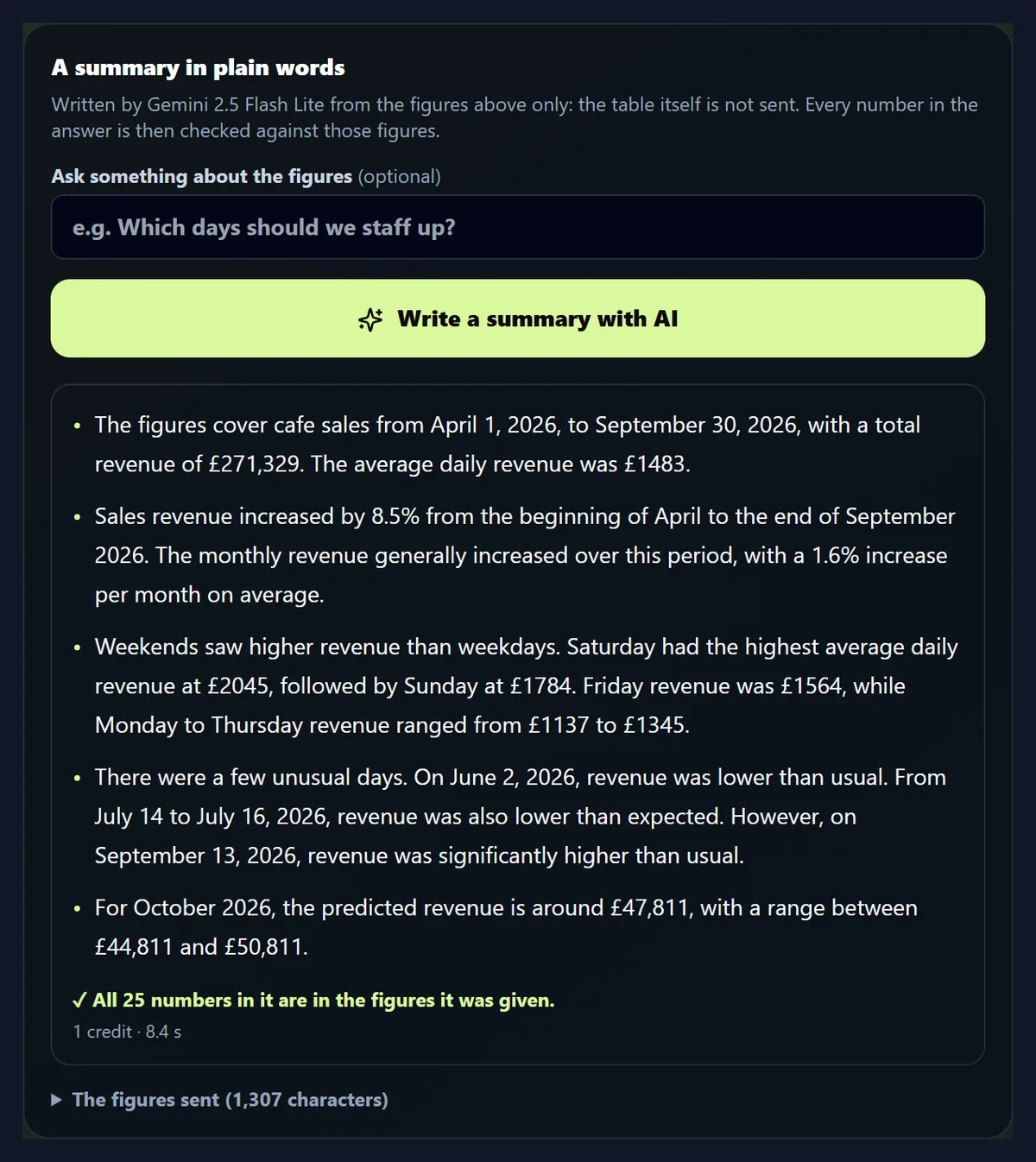 The AI summary of the sample: five bullet points on the total, the rise, weekend sales, the three unusual days and October on the trend, with the line All the numbers in it are in the figures it was given