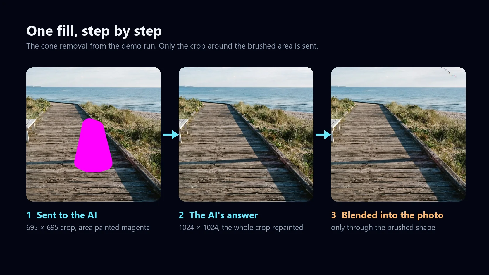 Three panels from the demo run: the crop sent to the AI with the cone area painted magenta, the AI's answer with empty boardwalk, and the same area of the finished photo