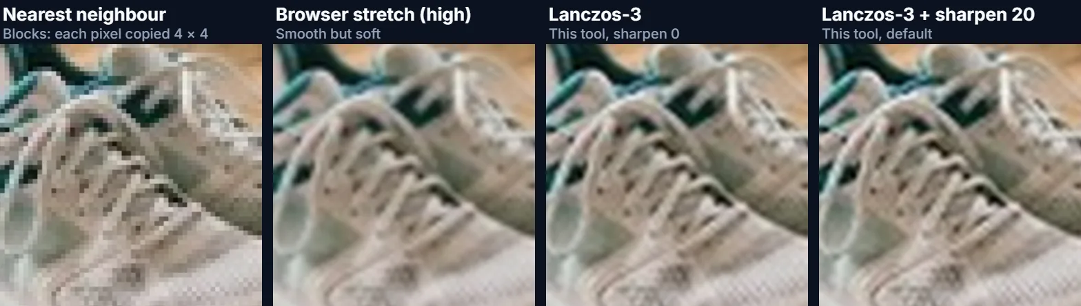 The same shoe detail enlarged four times by nearest neighbour, browser stretch, Lanczos-3, and Lanczos-3 with sharpening