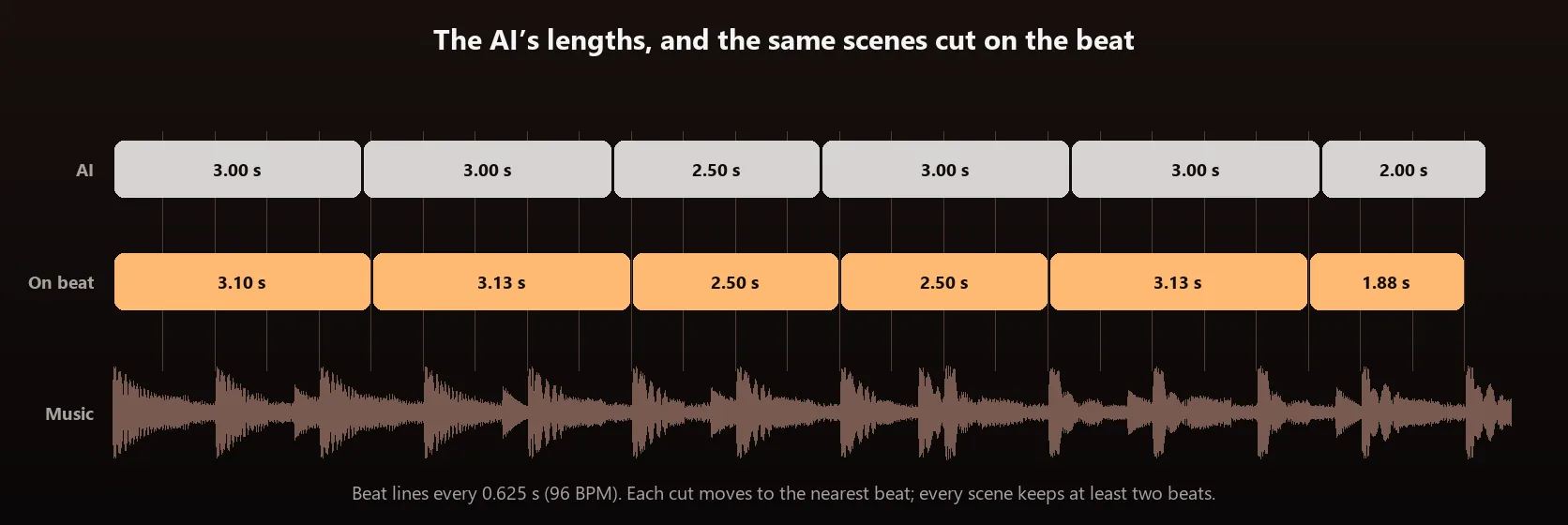 Two rows of scene blocks over the sample beat’s waveform and beat lines: the AI’s lengths of 3, 3, 2.5, 3, 3 and 2 seconds, and the same scenes cut on the beat at 3.10, 3.13, 2.50, 2.50, 3.13 and 1.88 seconds