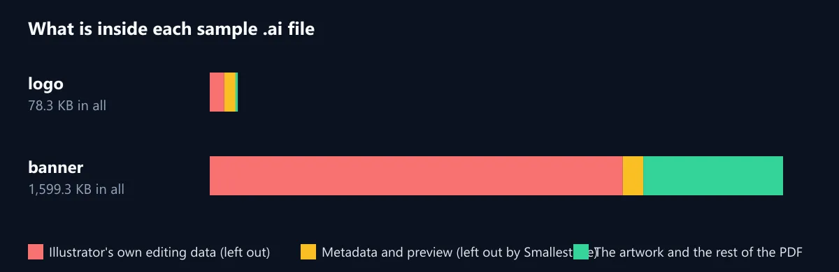 A bar chart of what is inside each sample .ai file: the logo, 78.3 KB in all, is 40.6 KB of Illustrator's editing data, 31.5 KB of metadata and 6.2 KB of the rest; the banner, 1,599.3 KB in all, is 1,152.2 KB of editing data, 57.2 KB of metadata and 389.9 KB of the rest