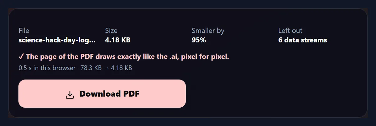 The result panel for the sample logo with Smallest file ticked: 4.18 KB, smaller by 95%, six data streams left out, and the check that the page draws exactly like the .ai, pixel for pixel, done in 0.5 seconds