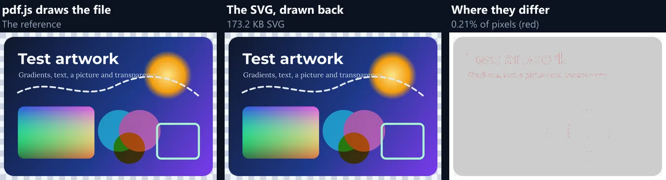 Three panels for the test artwork: pdf.js drawing the original, the SVG drawn back by the browser, and a map of where they differ, with faint red only along the edges of the letters and circles