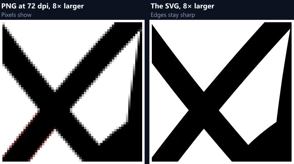 The same part of the logo enlarged 8 times: on the left from a 72 dpi PNG, with blocky stepped edges, on the right from the SVG, with clean smooth edges