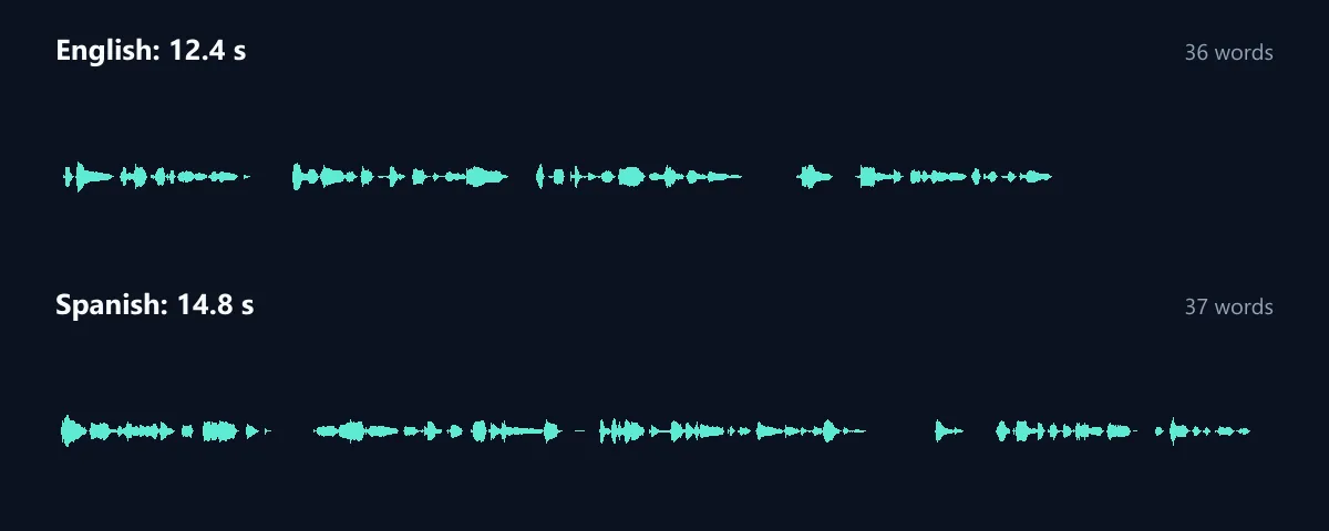 Two waveforms on one time scale: the café script read in English, 12.4 seconds, and in Spanish, 14.8 seconds