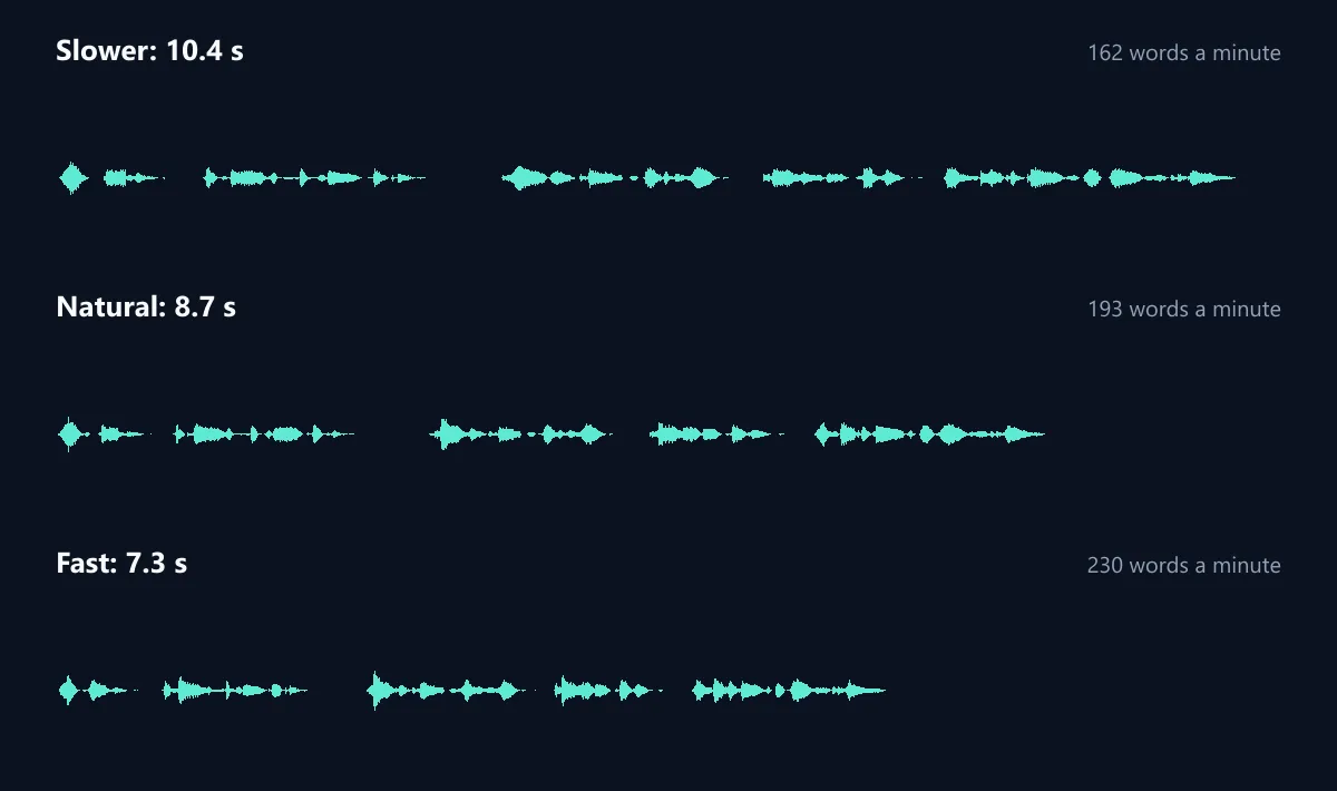 Three waveforms of the same script read at Slower, Natural and Fast, drawn on one time scale: 10.4, 8.7 and 7.3 seconds long