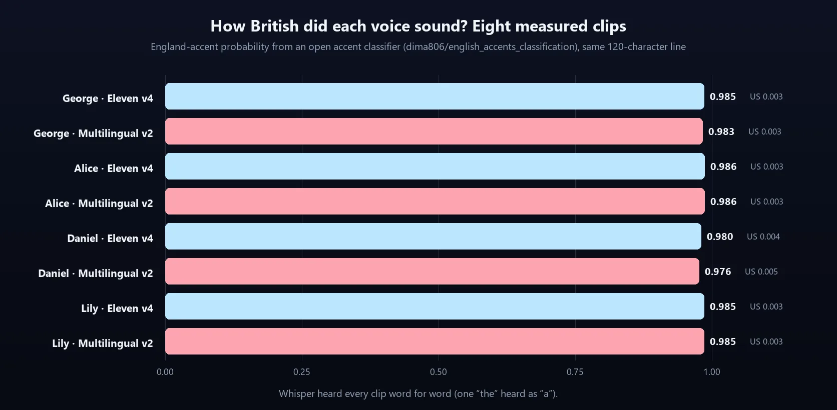 Bar chart of England-accent probability for eight clips, George, Alice, Daniel and Lily on Eleven v4 and Multilingual v2, every bar between 0.976 and 0.986 with the US probability at 0.003 to 0.005