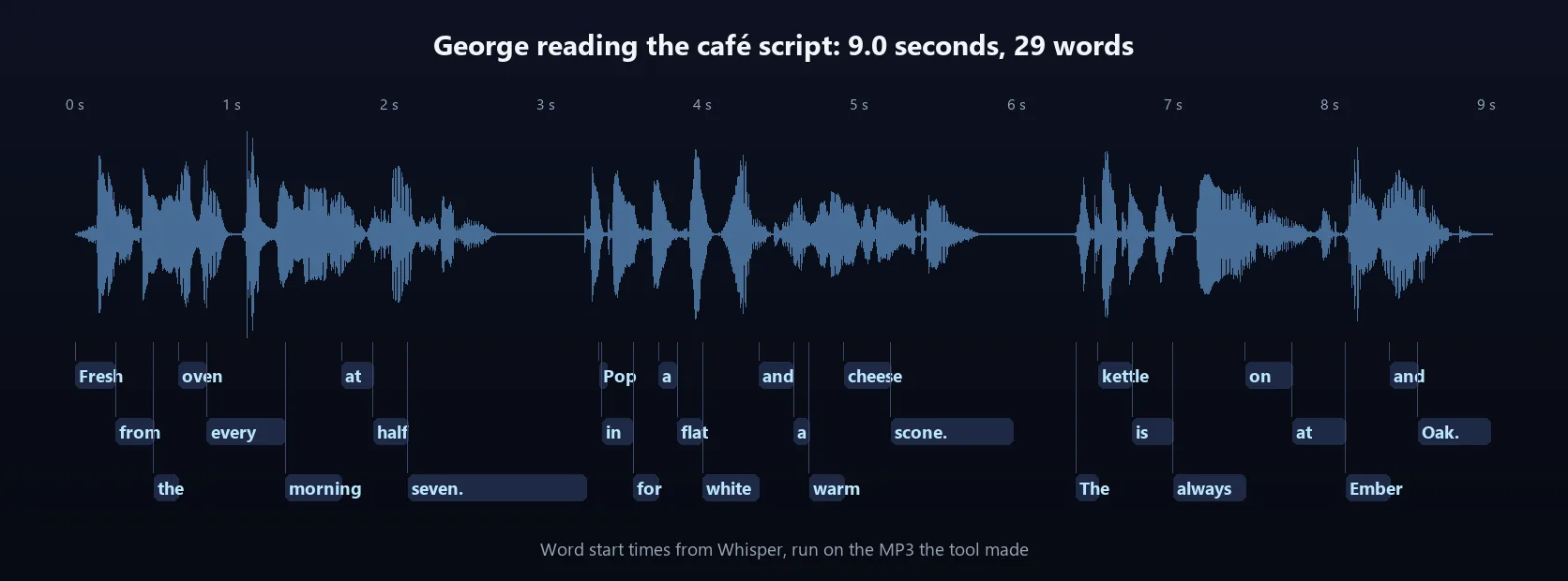 The waveform of George reading the café script, 9.0 seconds long, with each of its 29 words placed at the moment Whisper heard it and a gap after every sentence