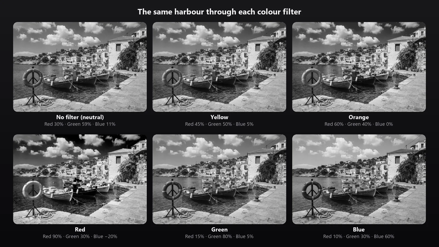 Six black and white versions of the same harbour photo, one per colour filter: no filter, yellow, orange, red with a nearly black sky and a white life ring, green, and blue with a pale sky and a dark life ring