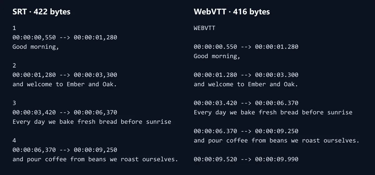 The same captions as an SRT file and a WebVTT file side by side: numbered blocks with comma times on the left, a WEBVTT header and dot times on the right