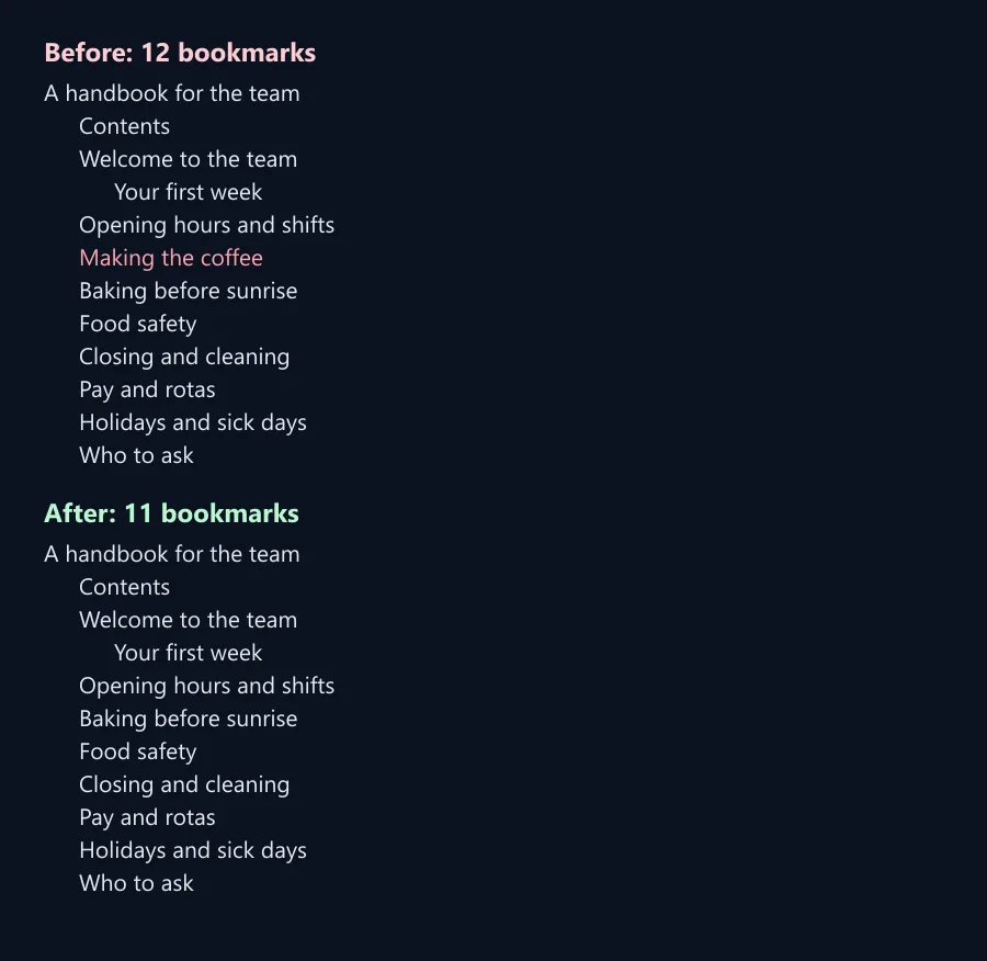 Two lists of bookmarks: before, 12 bookmarks from A handbook for the team to Who to ask, with Making the coffee in red; after, 11 bookmarks, without Making the coffee
