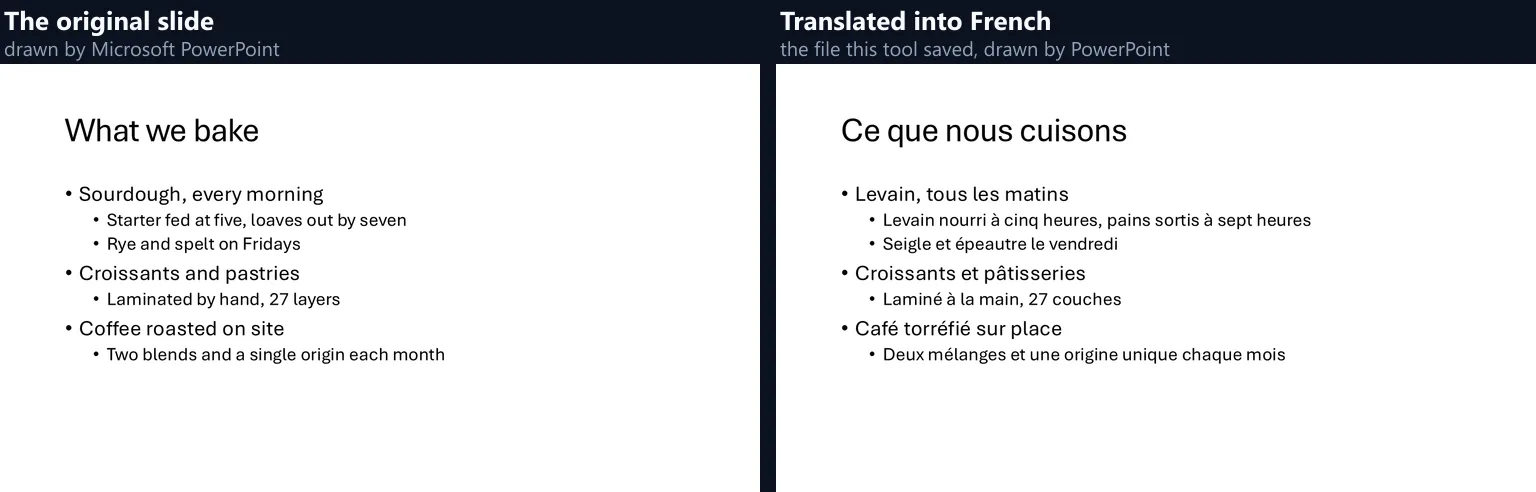 The bullet slide drawn by PowerPoint before and after: What we bake became Ce que nous cuisons, with the same two levels of bullets, Levain, tous les matins, Croissants et pâtisseries, Café torréfié sur place