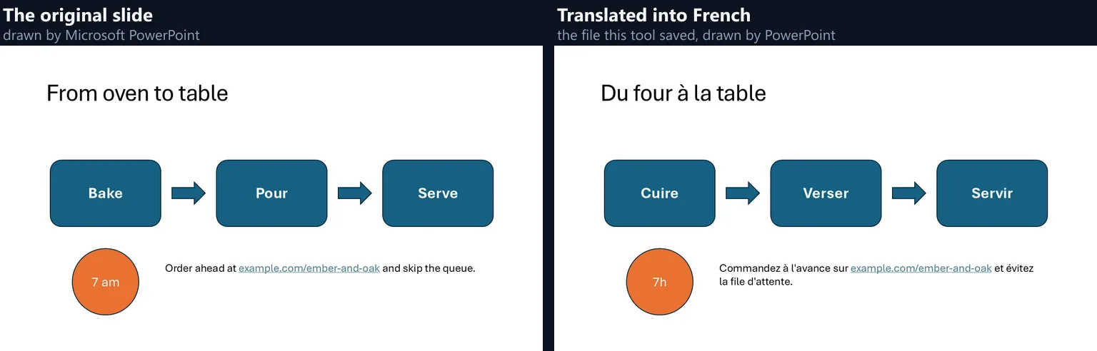 A slide drawn by Microsoft PowerPoint before and after translation into French: From oven to table became Du four à la table, the boxes Bake, Pour, Serve became Cuire, Verser, Servir, and the line with the example.com link became Commandez à l'avance sur example.com/ember-and-oak et évitez la file d'attente, the link still underlined