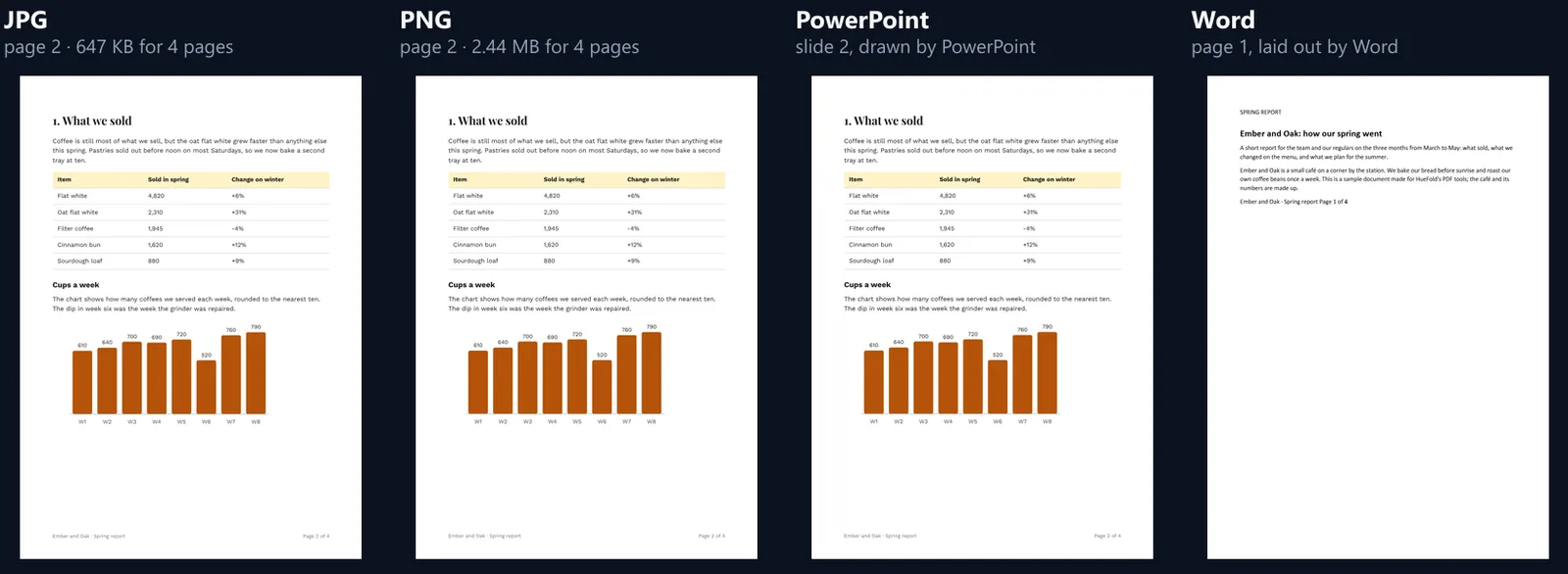 Four panels: page 2 of the report as a JPG, as a PNG and as a PowerPoint slide, all identical with a table and an orange bar chart, and page 1 of the Word file with the same words in plain type