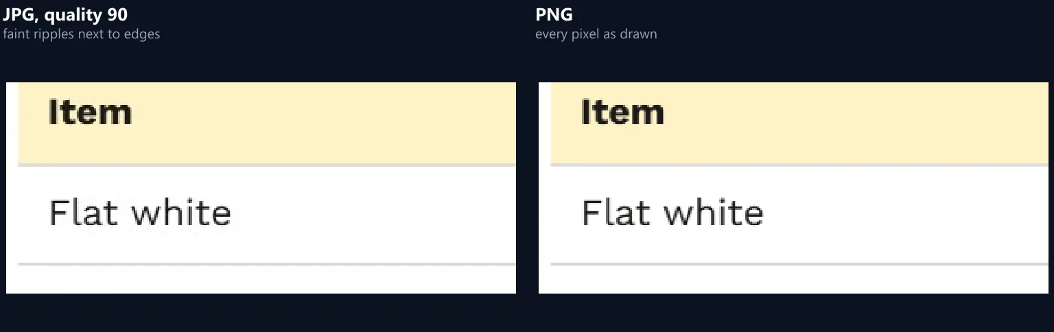 The header and first row of a table enlarged two and a half times: in the JPG the letters have faint blocky halos, in the PNG the edges are clean
