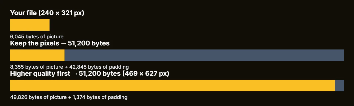 Diagram of the original file and two 51,200-byte versions, showing image data and padding bytes