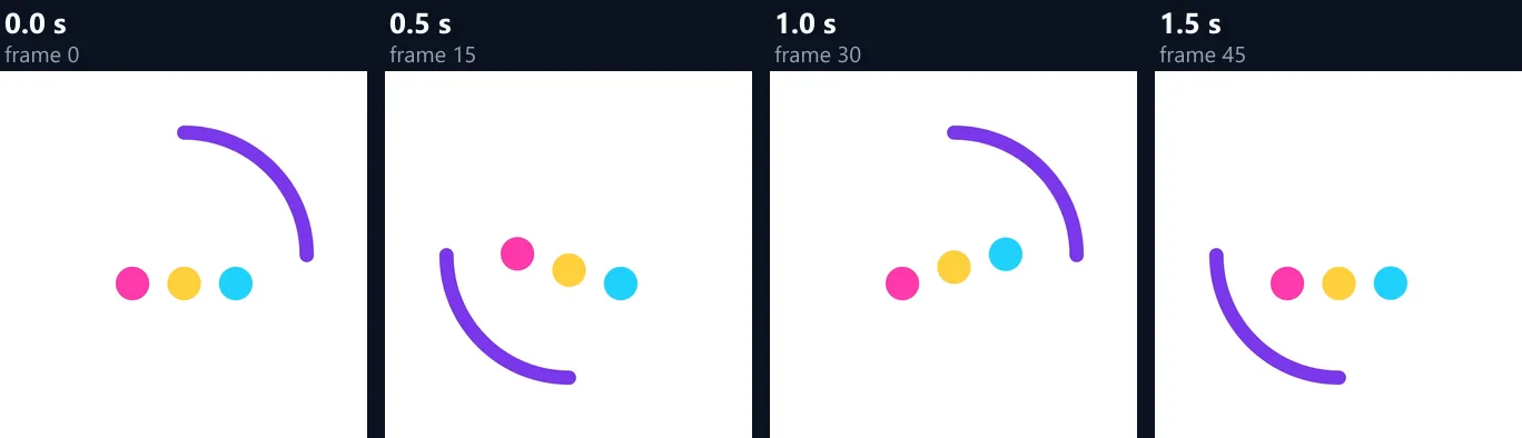Four frames of the loader animation at 0, 0.5, 1 and 1.5 seconds, the dots at different heights and the arc turned