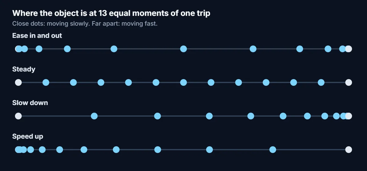 Four rows of dots showing where the object is at thirteen equal moments: evenly spaced for Steady, bunched at both ends for Ease in and out, bunched at the end for Slow down and at the start for Speed up