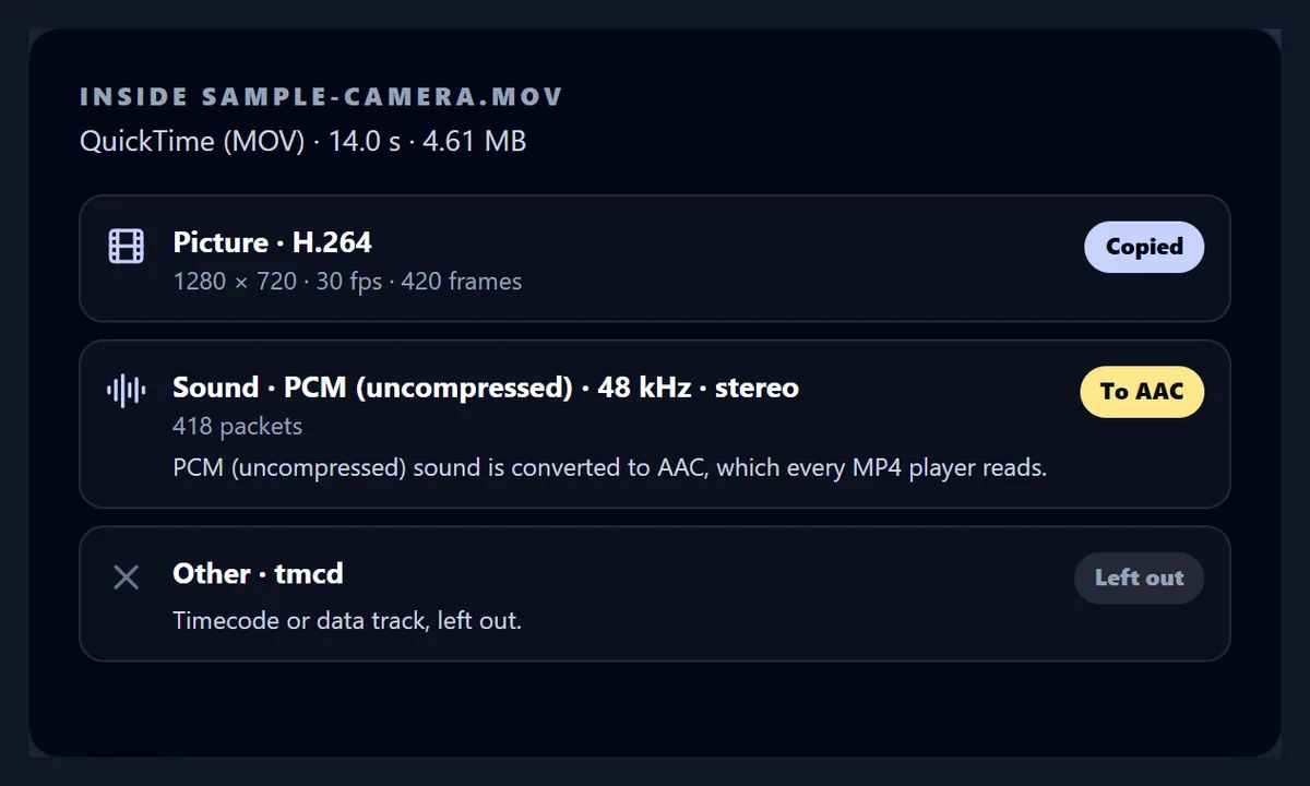 The tool listing a camera MOV: an H.264 picture to copy, 16-bit PCM sound marked To AAC, and a timecode track left out
