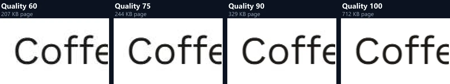 The word Coffee from the same page at JPG quality 60, 75, 90 and 100, enlarged three times: faint speckles around the letters at 60 and 75, clean at 90 and 100