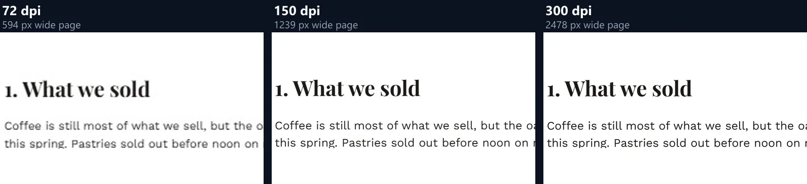 The heading 1. What we sold and a line of body text at 72, 150 and 300 dpi, shown at the same size: soft at 72 dpi, clean at 150 and crisp at 300