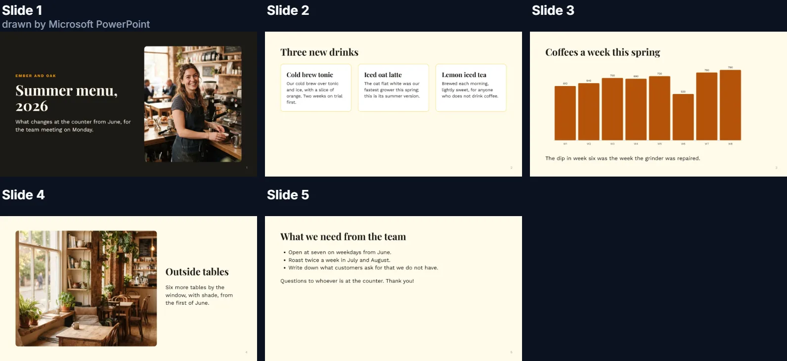 Five slides drawn by Microsoft PowerPoint: a dark title slide with a barista photo, three drink cards, a bar chart of coffees a week, a photo of outside tables and a list of what is needed from the team