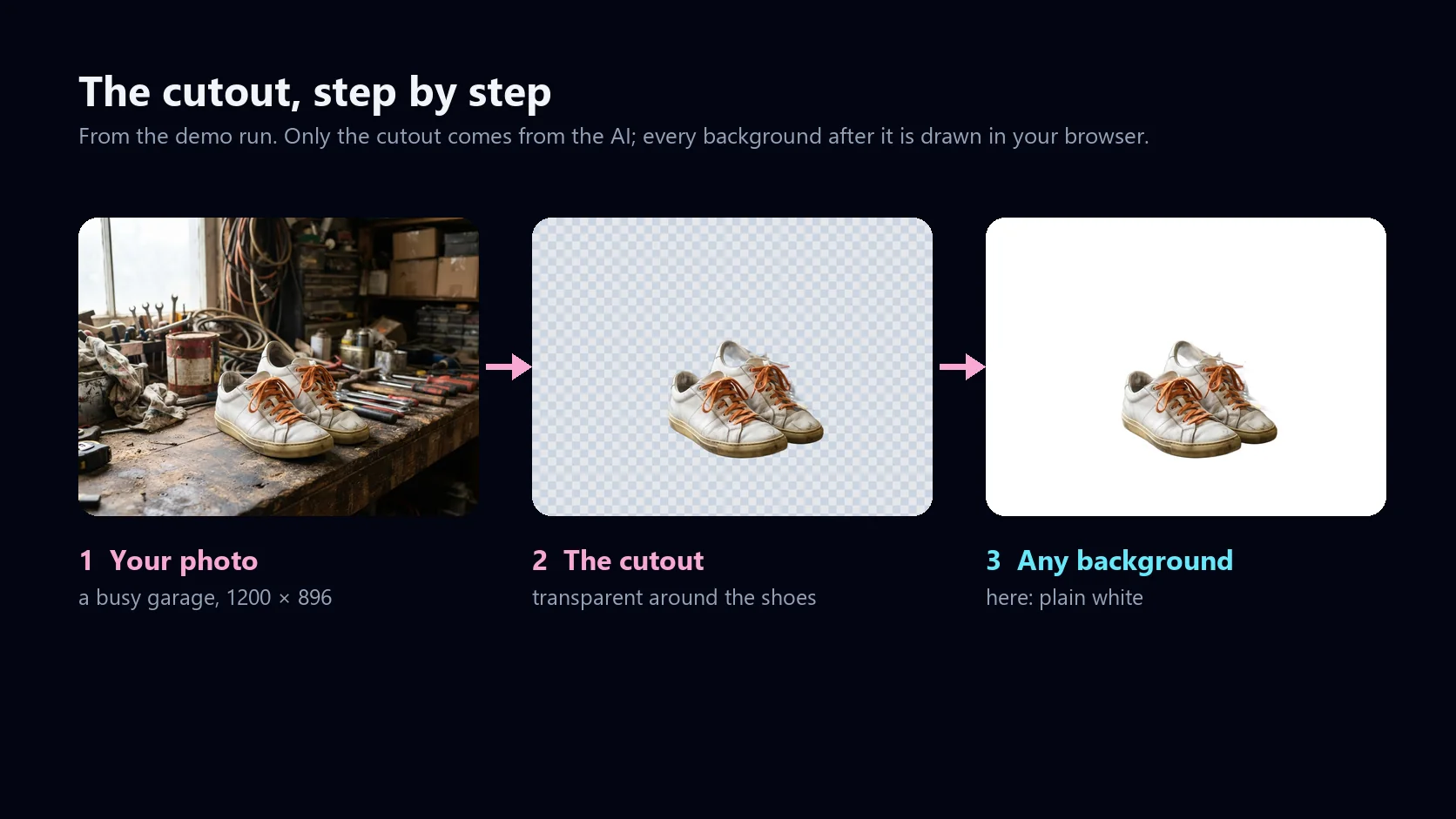 Three panels from the demo run: the sneakers photo in a cluttered garage, the AI cutout on a checkerboard, and the cutout on a white background