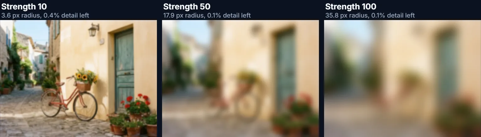 The street photo blurred at strengths 10, 50 and 100