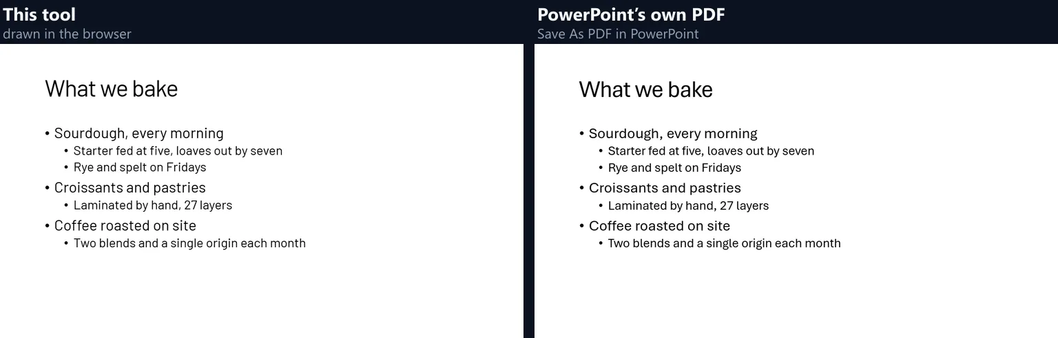 Two copies of the slide What we bake side by side, the left drawn by this tool and the right from PowerPoint's own PDF: the same title, three bullets and four indented bullets on the same lines