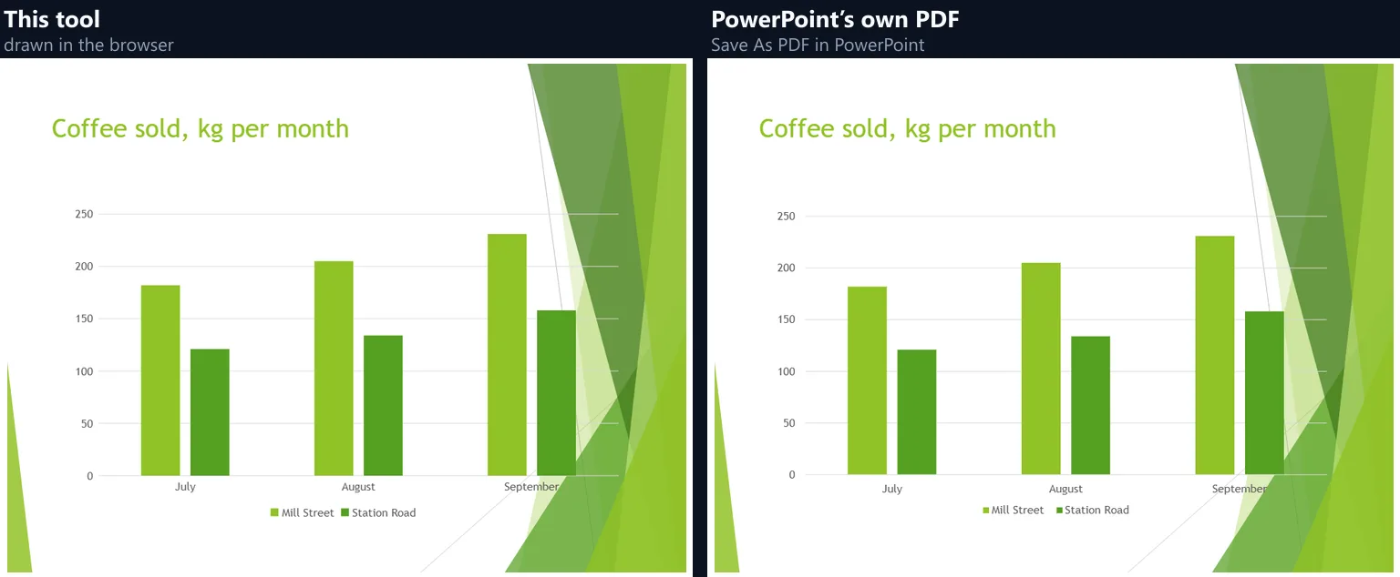 A column chart, Coffee sold, kg per month, from this tool and from PowerPoint: green bars for Mill Street and Station Road in July, August and September, gridlines from 0 to 250, a legend, and the Facet design's green shapes on the right