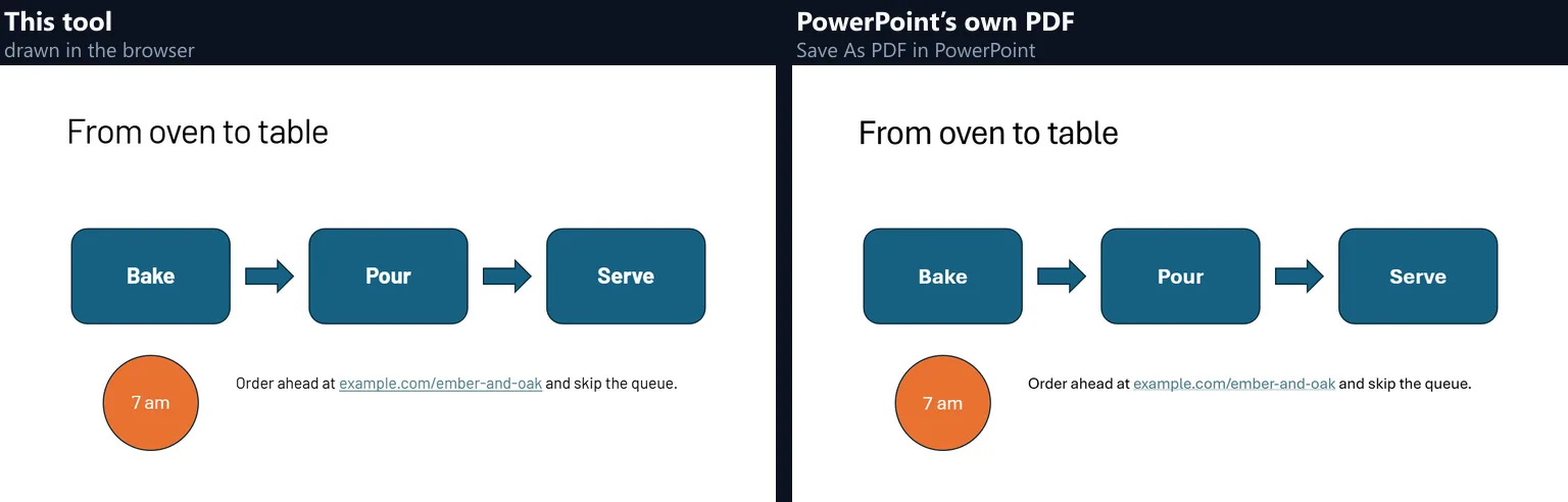 The slide From oven to table from this tool and from PowerPoint: three dark blue rounded boxes Bake, Pour and Serve with arrows between them, an orange circle saying 7 am, and a line of text with an underlined link