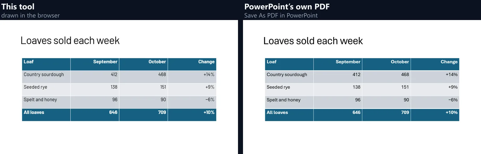 The table slide Loaves sold each week from this tool and from PowerPoint side by side: a dark blue header row with white bold text, three banded rows of loaves with September and October sales and the change, and a dark blue total row