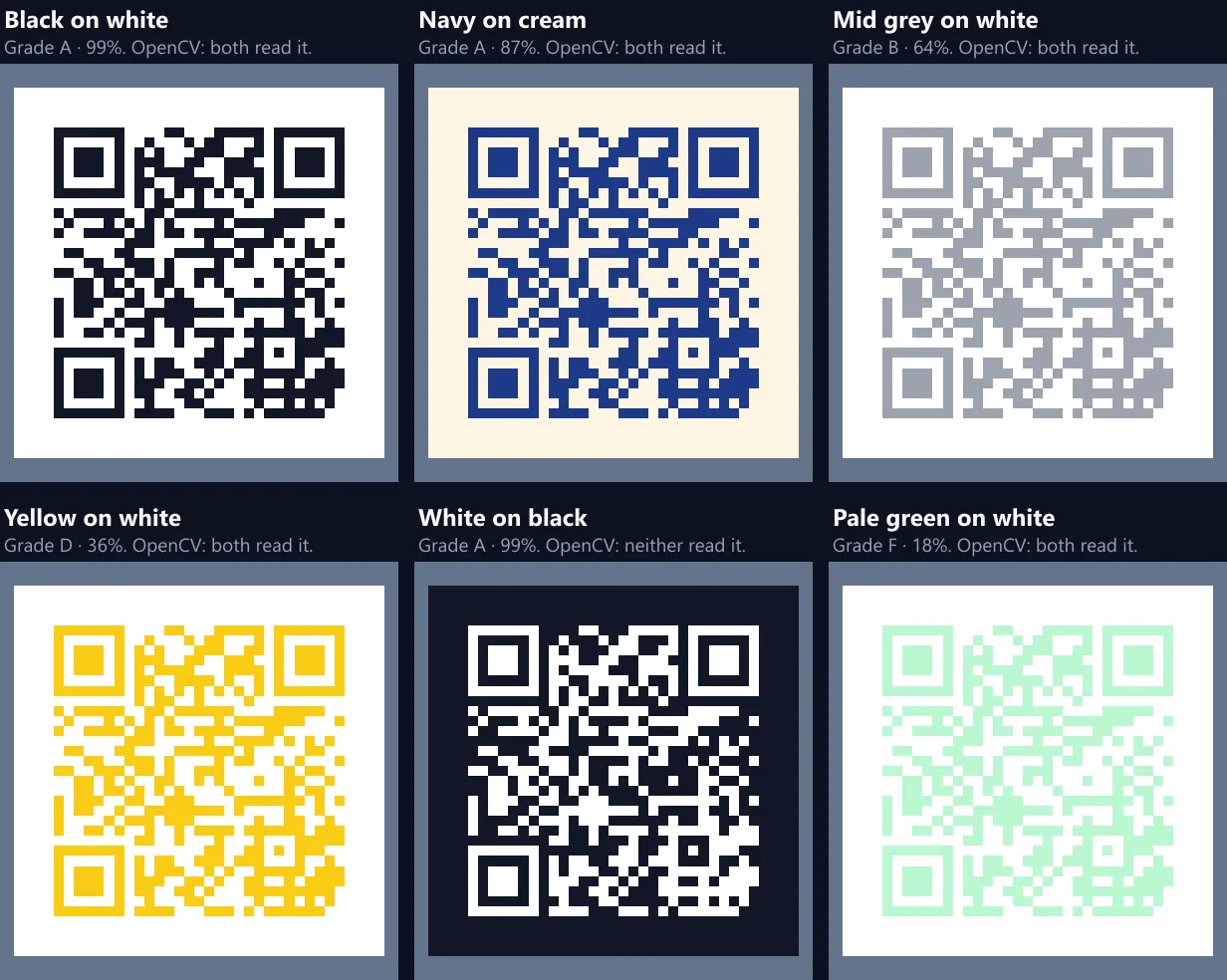 Six versions of the same QR code: black on white, navy on cream and mid grey on white read by both readers; yellow on white grade D and pale green on white grade F also read by both; white on black read by neither