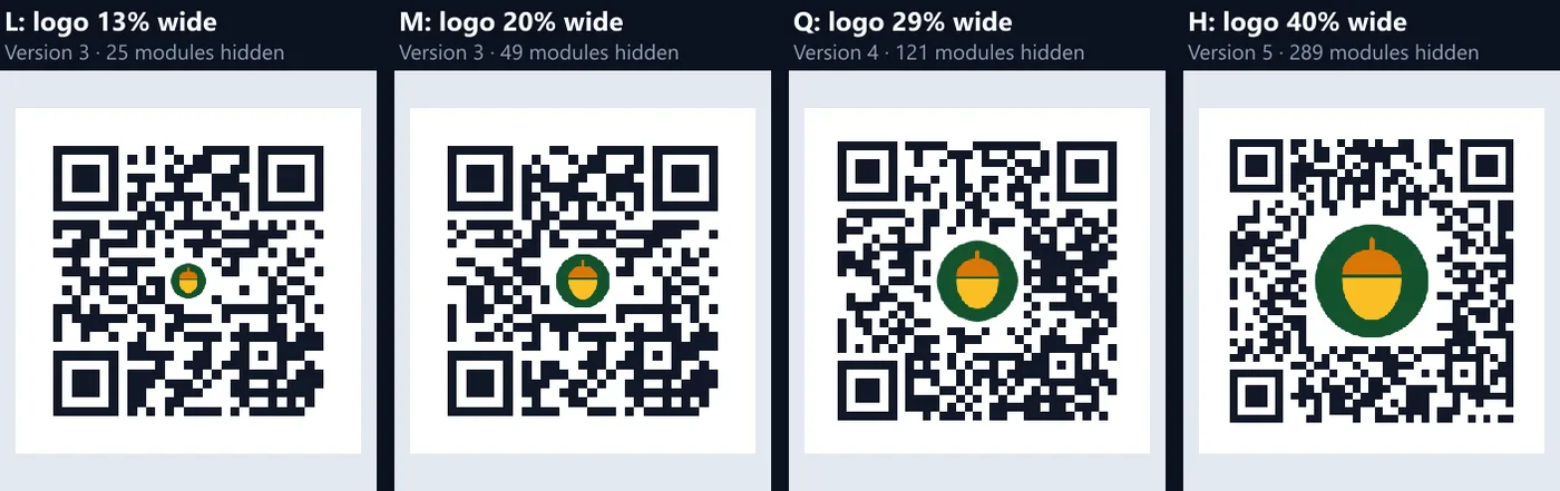 Four QR codes for the same link with the acorn logo at the largest size that still read: level L 13% wide on version 3, M 20% on version 3, Q 29% on version 4 and H 40% on version 5