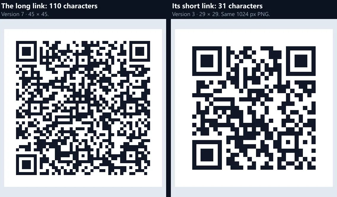 Two QR codes saved at the same 1024 px size: the 110-character menu link as version 7 with 45 × 45 modules, and its 31-character short link as version 3 with 29 × 29 modules