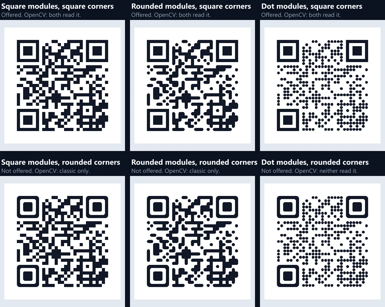 Six QR codes for the same link: square, rounded and dot modules with square corner squares, all read by both OpenCV readers, and the same three with rounded corner squares, which the tool does not offer: two read by the classic reader only and the dot version by neither