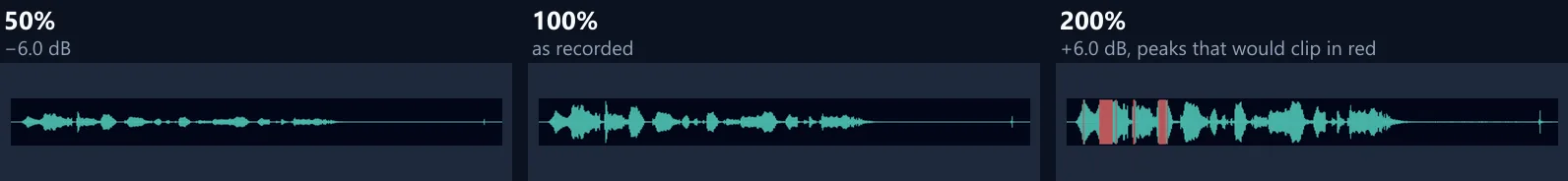 The sample’s waveform at 50%, 100% and 200% volume; at 200% the loudest peaks are red