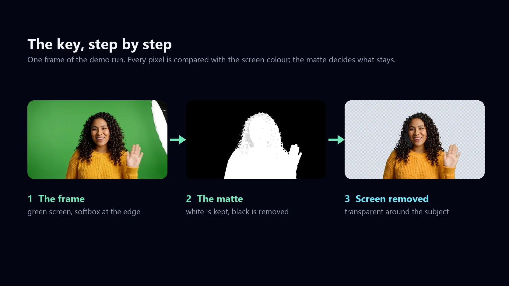 Three panels from the demo run: a frame of the sample video on a green screen, its black and white matte, and the keyed subject on a checkerboard